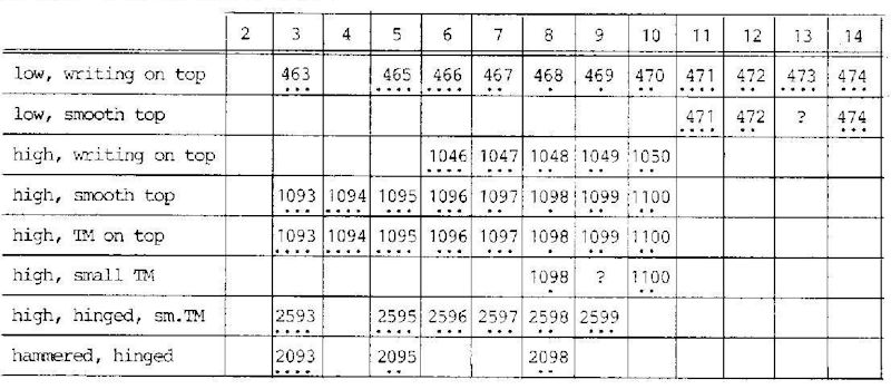 Griswold Cast Iron Size Chart